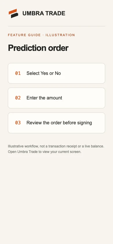 The ticket sheet on a phone: Buy, Market, the outcome prices and the amount.