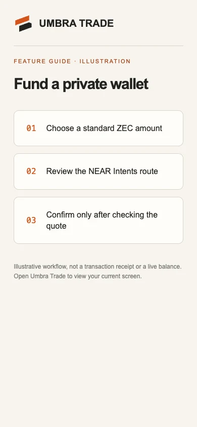The New private wallet sheet on mitoshi.xyz with an empty balance: the Hyperliquid tab, 0.05 ZEC chosen, a NEAR Intents quote, and the leak meter blocking the funding because no ZEC is ready.