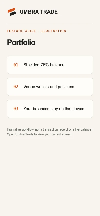 The Portfolio screen on umbra-trade.vercel.app for a new wallet: Shielded ZEC 0.00 with Deposit, Withdraw and Wallet, synced, and the venues card at $0.00.