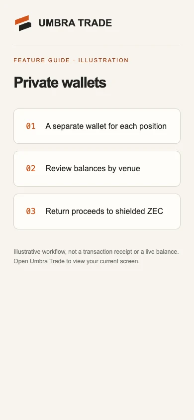 The Wallets screen on umbra-trade.vercel.app: New, Keep one ready with a switch for Polymarket, Hyperliquid and Solana (on for Hyperliquid at 0.05 ZEC), and the Live and Done tabs with no wallets yet.
