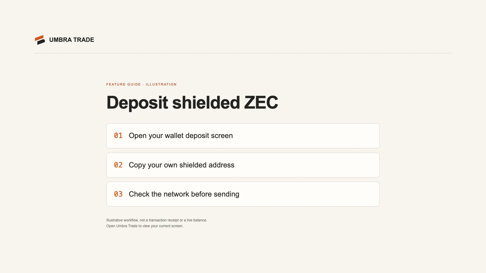 The Deposit ZEC drawer on umbra-trade.vercel.app: a QR code with the Zcash mark and a fresh shielded address (both blurred here), Copy address, Open in wallet, Another fresh address, and Waiting for your deposit.