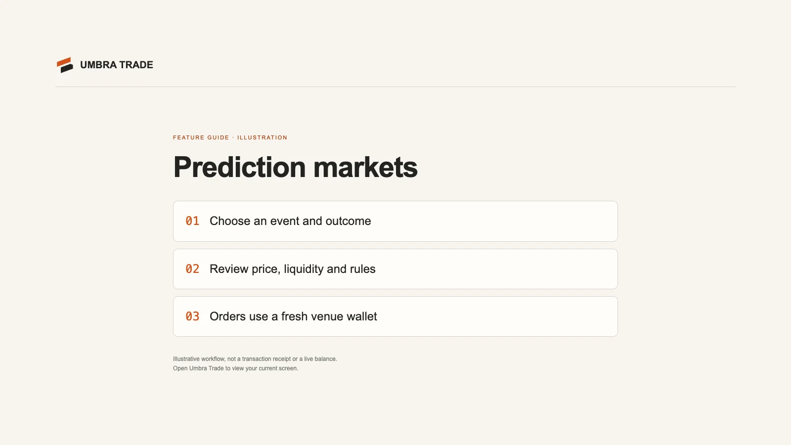 A Polymarket event on umbra-trade.vercel.app: its title, the chance, the one-month odds chart, the outcomes with Yes and No prices, and the ticket.
