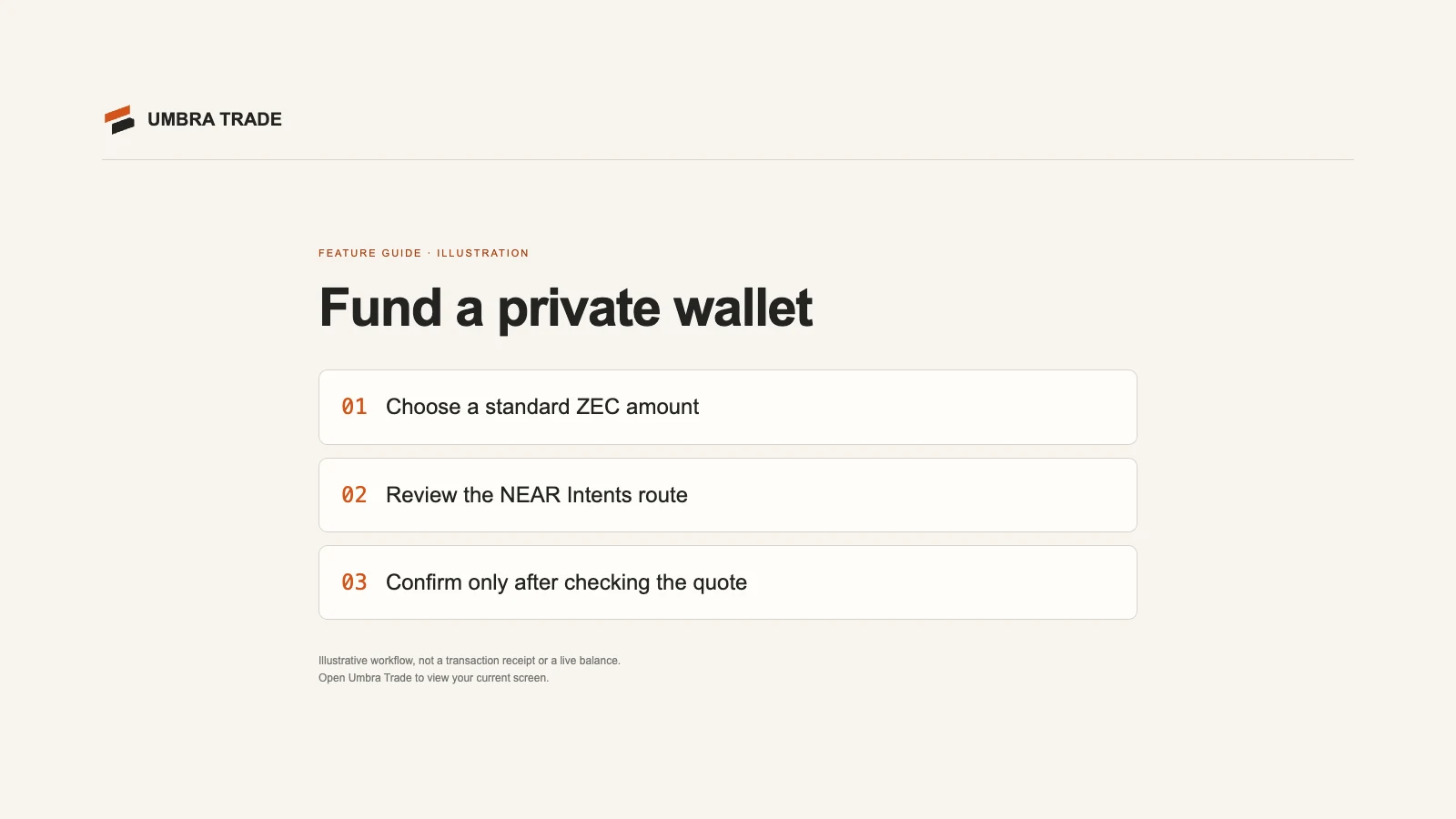 The New private wallet sheet on mitoshi.xyz with an empty balance: the Hyperliquid tab, 0.05 ZEC chosen, a NEAR Intents quote, and the leak meter blocking the funding because no ZEC is ready.