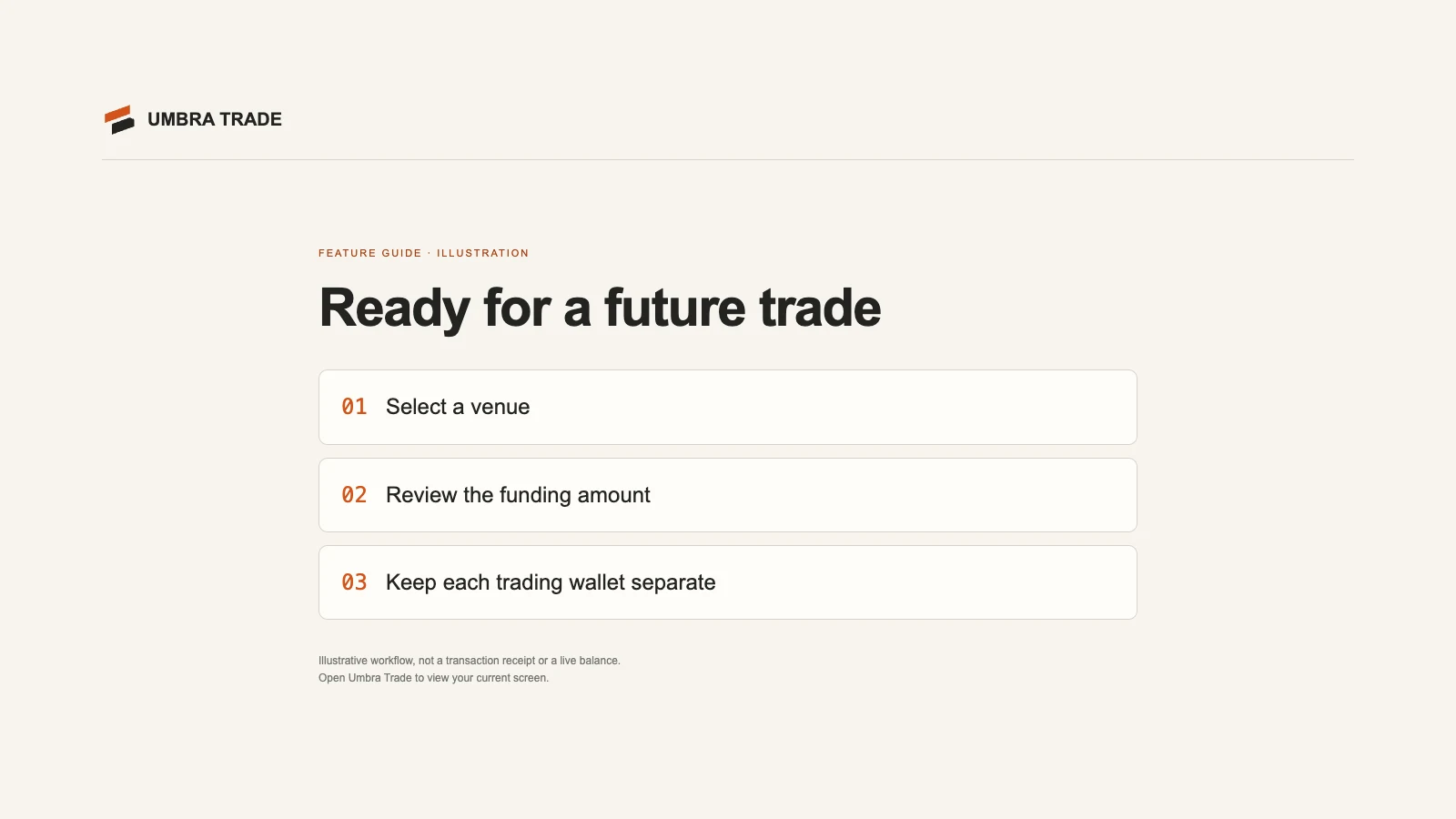 Keep one ready on umbra-trade.vercel.app with the Hyperliquid switch on, a 0.05 ZEC size chip and Waiting for ZEC.