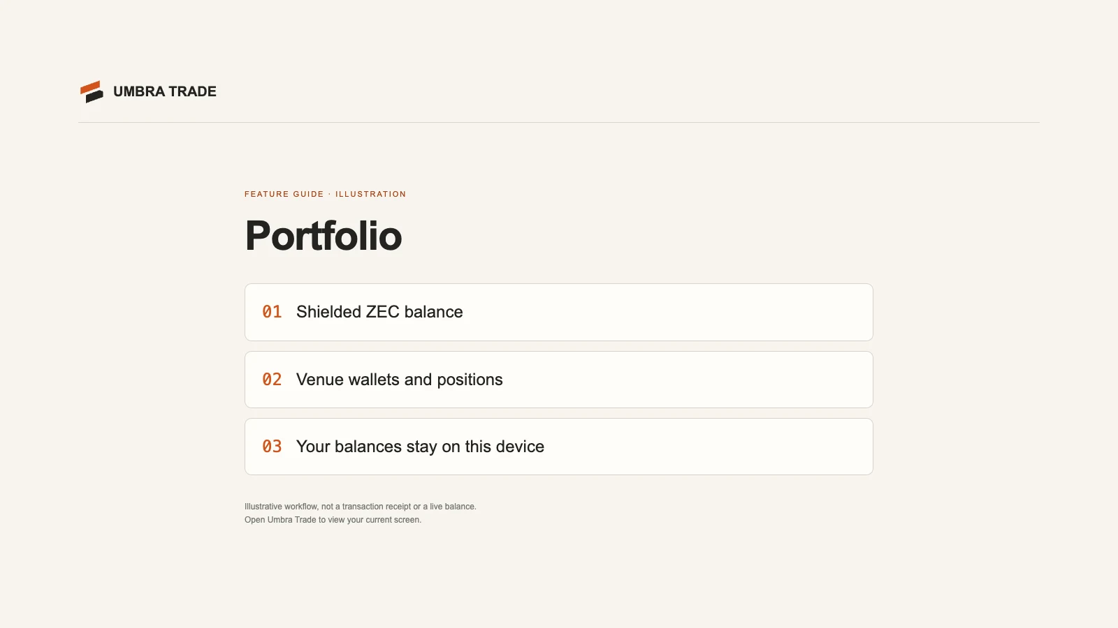 The Portfolio screen on umbra-trade.vercel.app for a new wallet: Shielded ZEC 0.00 with Deposit, Withdraw and Wallet, synced, and the venues card at $0.00.