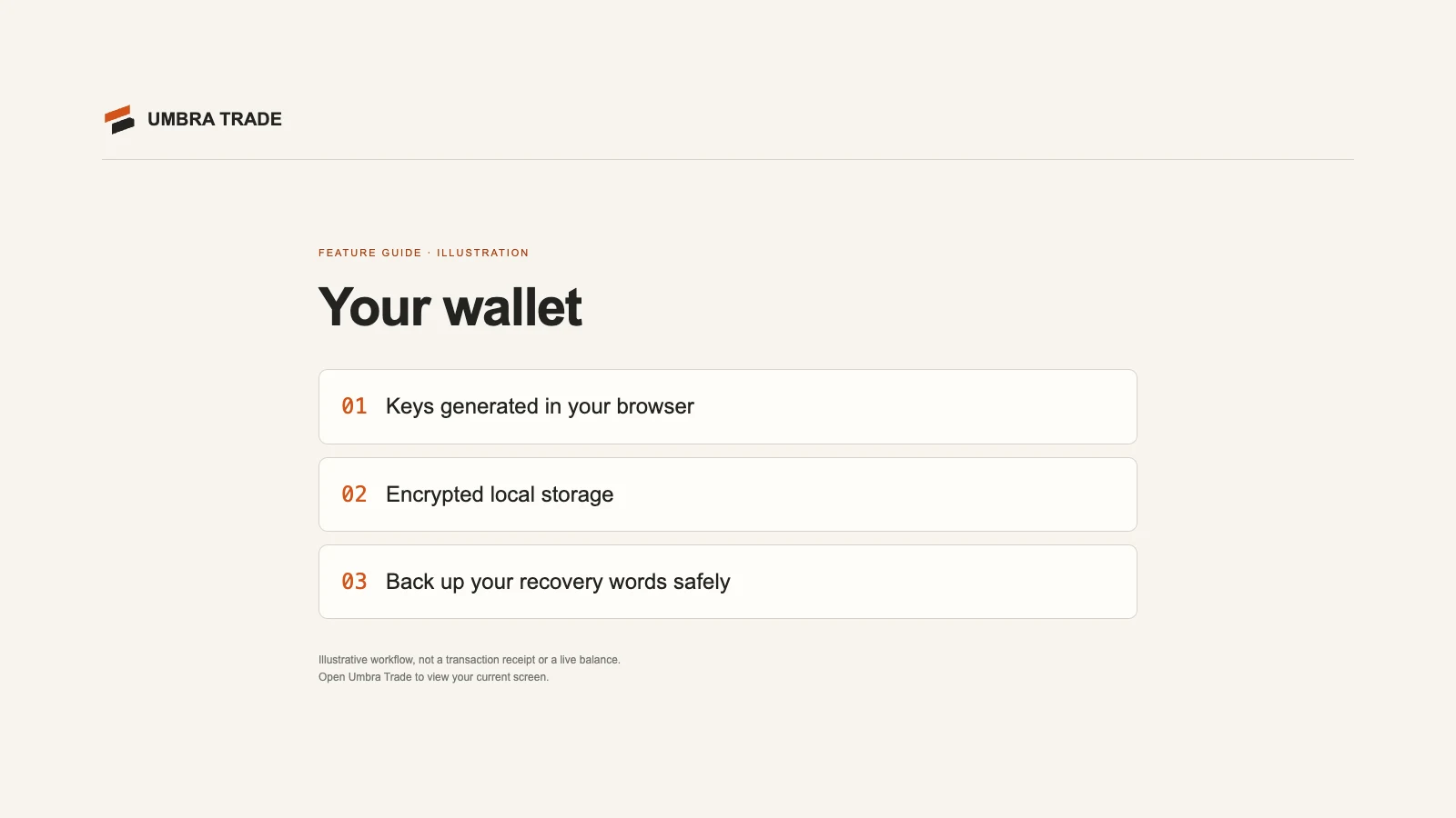The first screen of the wallet on umbra-trade.vercel.app: Your money, shielded, with Create a private wallet, I have a recovery phrase and Look around first.