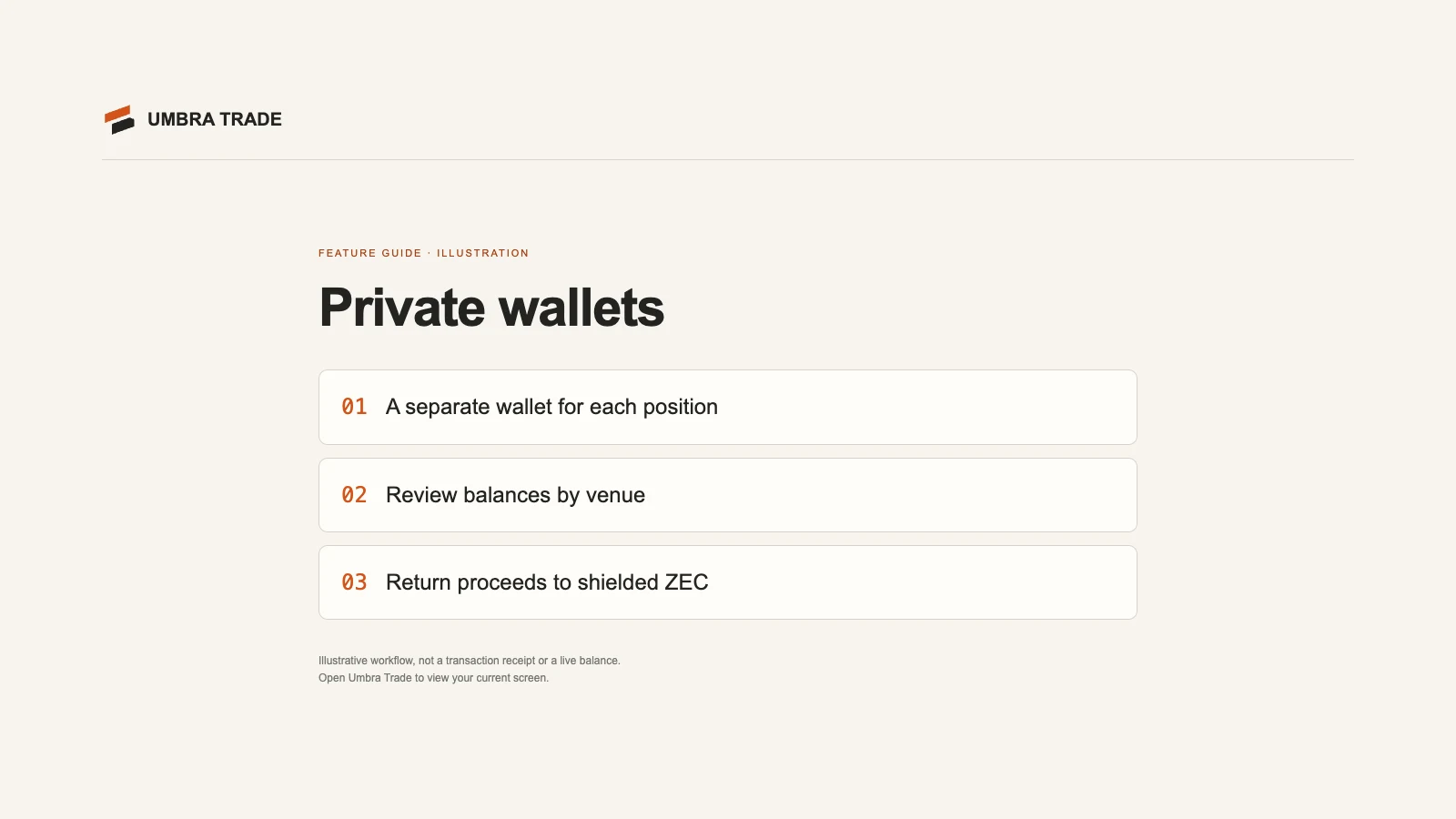 The Wallets screen on umbra-trade.vercel.app: New, Keep one ready with a switch for Polymarket, Hyperliquid and Solana (on for Hyperliquid at 0.05 ZEC), and the Live and Done tabs with no wallets yet.